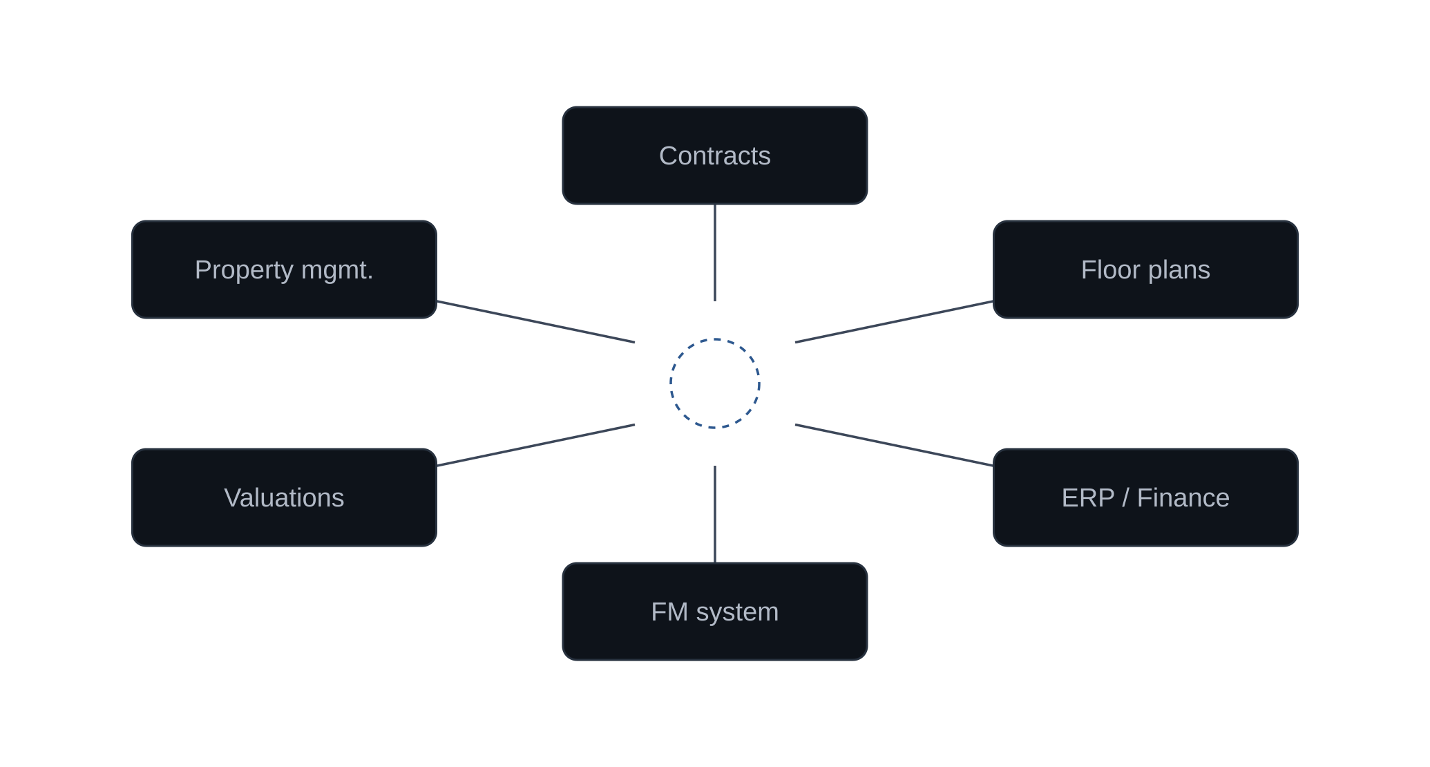 Diagram showing contracts, floor plans, property management, ERP and finance, valuations and FM systems as six disconnected sources around one building